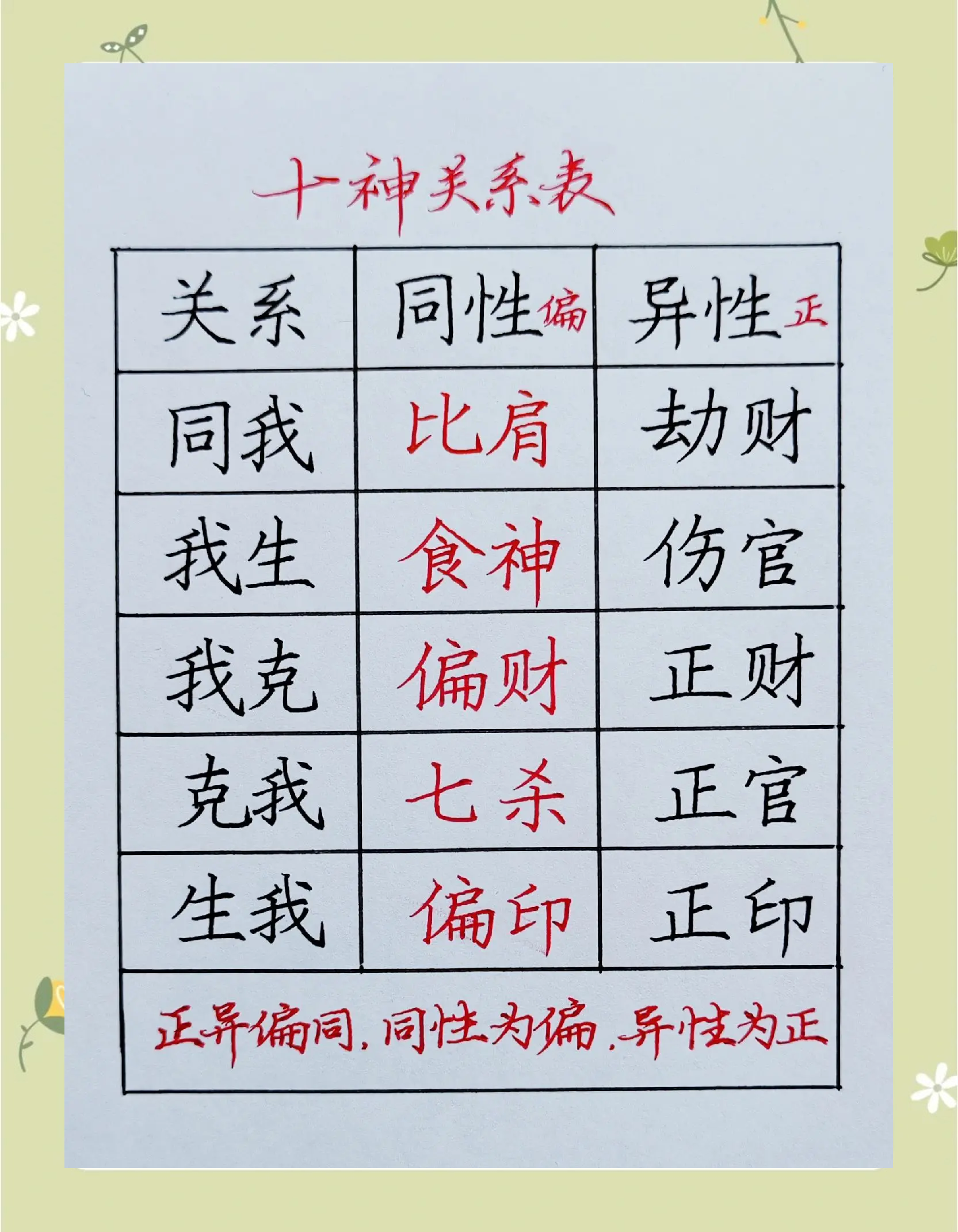 八字入门——十神